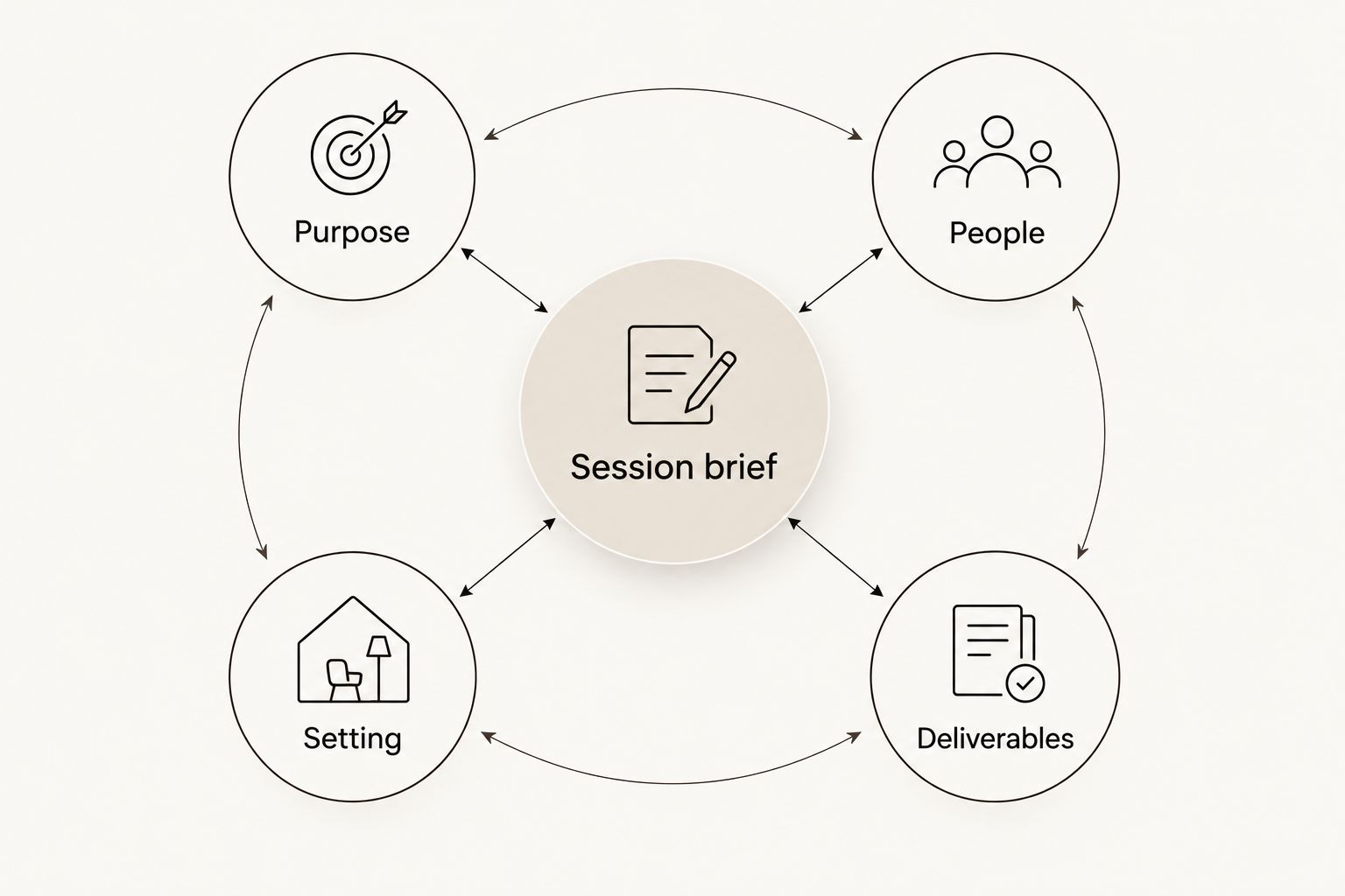 A session brief connected to purpose, people, setting, and deliverables