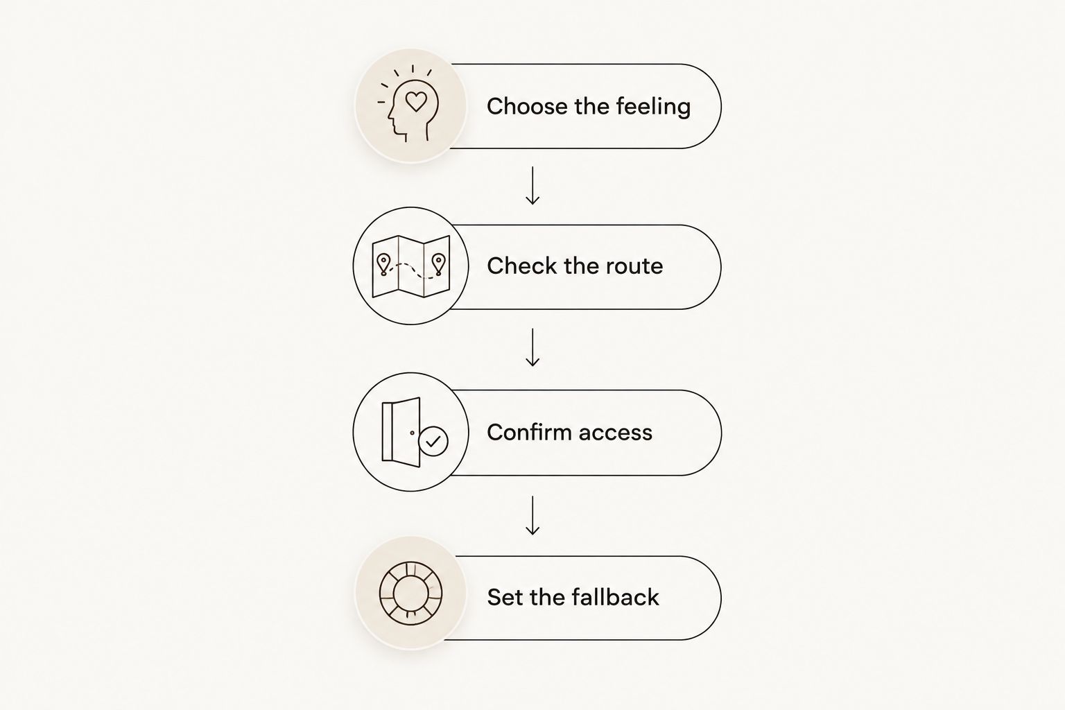 Four planning steps from choosing the feeling to setting a fallback