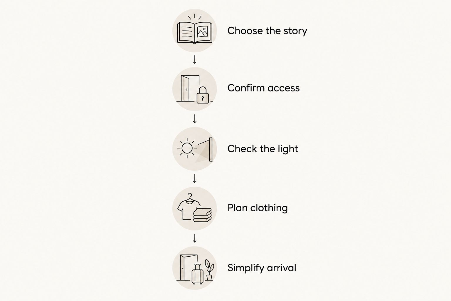 Five planning stages from choosing the portrait story to simplifying arrival.
