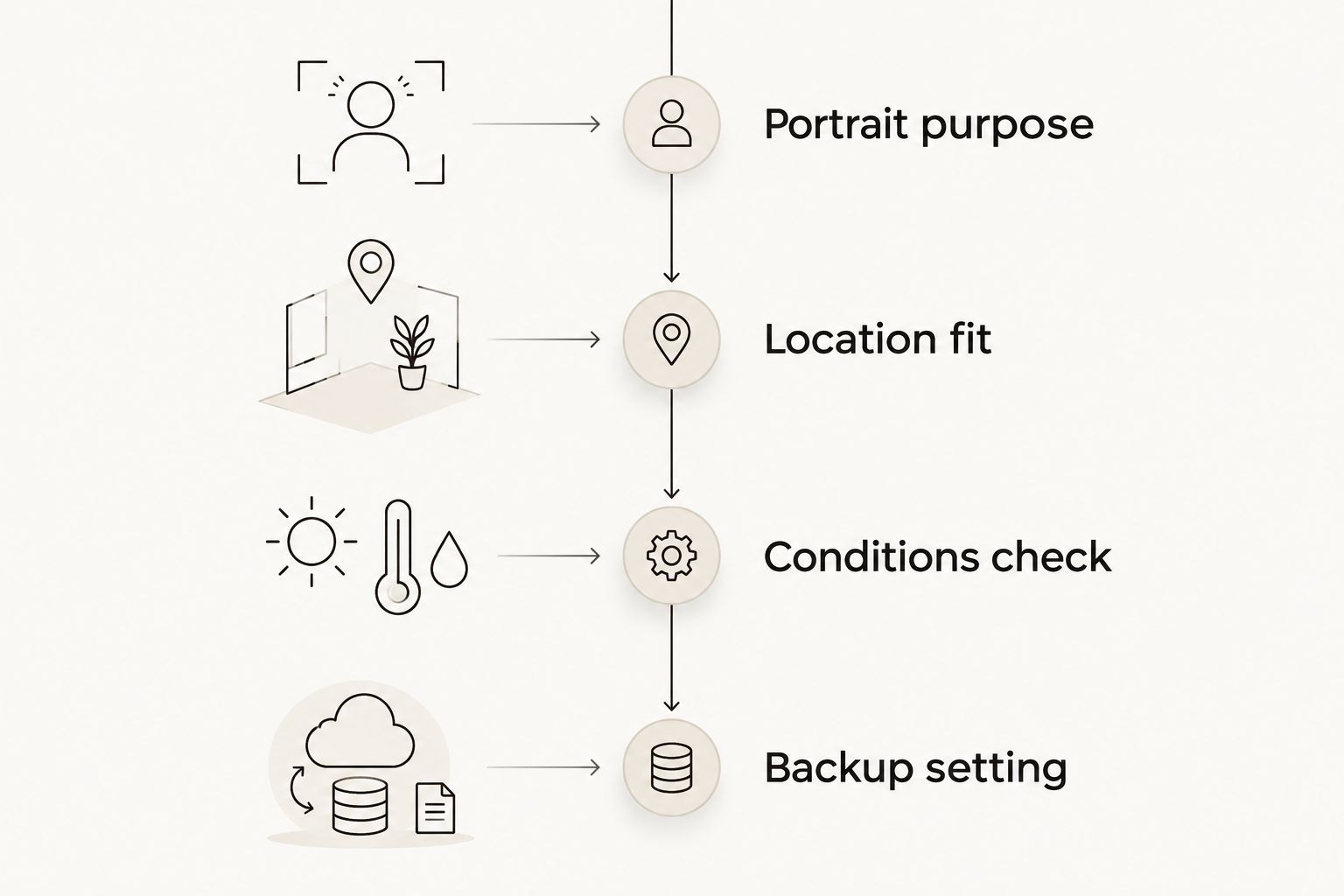 Portrait planning sequence from purpose and location fit to conditions and a backup setting