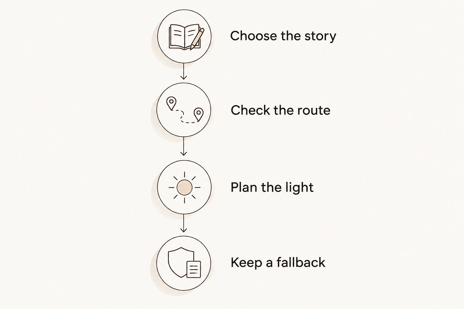 Four planning steps from choosing the portrait story to keeping a fallback setting.