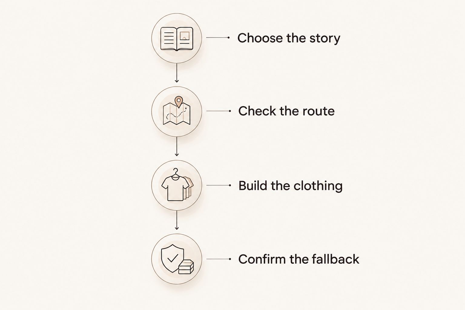 Winter portrait planning sequence from choosing the story to confirming the fallback